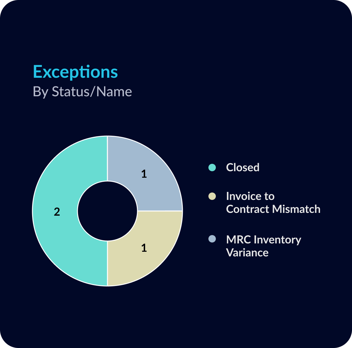 Exceptions by Status Name