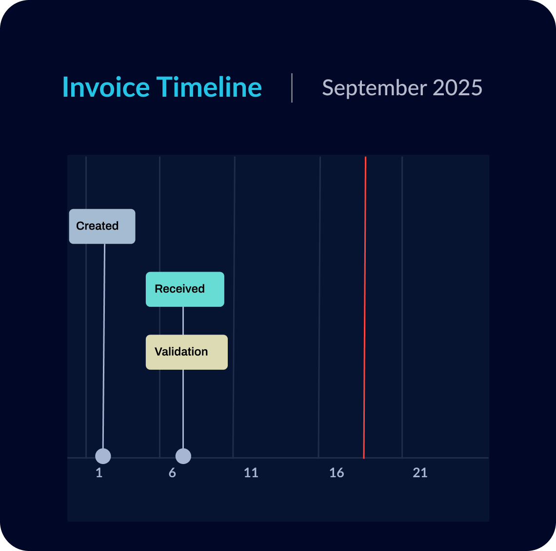 Invoice Timeline
