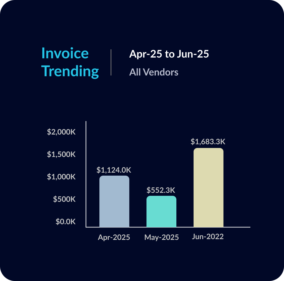 Invoice Trending